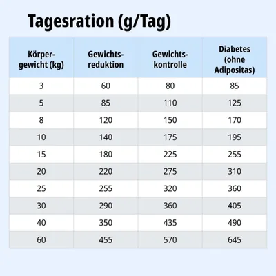 Tagesrationstabelle: Futtermenge in Gramm pro Tag nach Körpergewicht für Gewichtsreduktion, Gewichtskontrolle und Diabetes (ohne Adipositas).