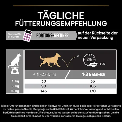 Tableau d’alimentation quotidienne pour chiens : 1 kg 30–35 g, 5 kg 90–105 g, 10 kg 145–170 g selon activité. Texte en allemand sur le calculateur de portions et recommandations.
