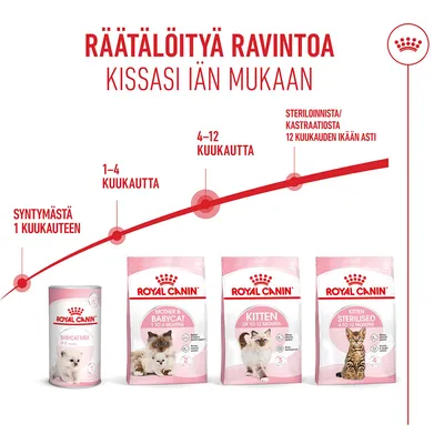 Royal Canin kissanruokatuotteet eri ikäryhmille: Babycat Milk 0–2 kuukautta, Mother & Babycat 1–4 kuukautta, Kitten jopa 12 kuukautta, Kitten Sterilised 6–12 kuukautta. Royal Canin kissanruokatuotteet eri ikäryhmille: Babycat Milk 0–2 kuukautta, Mother & Babycat 1–4 kuukautta, Kitten jopa 12 kuukautta, Kitten Sterilised 6–12 kuukautta.
