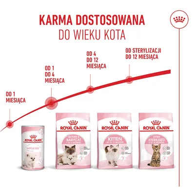 Royal Canin Mother & Babycat