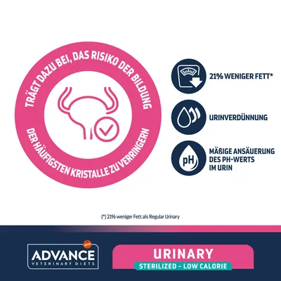 Advance Veterinary Diets Urinary Sterilized - Low Calorie. Trägt dazu bei, das Risiko der Bildung der häufigsten Kristalle zu verringern. 21% weniger Fett, Urinverdünnung, mäßige Ansäuerung des pH-Werts.
