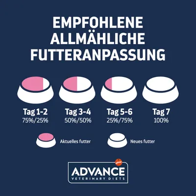 Empfohlene schrittweise Futteranpassung: Tag 1-2 75%/25%, Tag 3-4 50%/50%, Tag 5-6 25%/75%, Tag 7 100%. Advance Veterinary Diets Logo unten.