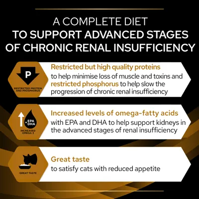 A complete diet for advanced chronic renal insufficiency: restricted high quality proteins and phosphorus, increased omega fatty acids with EPA and DHA, and great taste to satisfy cats.