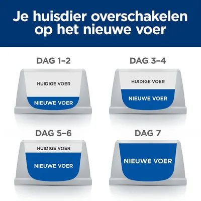 Schema voor overschakelen op nieuw voer: dag 1–2 en 3–4 deels huidig, deels nieuw; dag 5–6 meer nieuw; dag 7 alleen nieuw. Tekst: 'Je huisdier overschakelen op het nieuwe voer'.