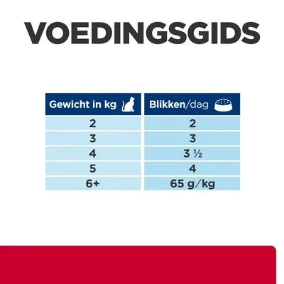 Voedingsgids voor katten: gewicht in kg 2–6+, aanbevolen blikken per dag 2–4, bij 6+ 65 g/kg. Tabel toont dagelijkse portie per gewichtscategorie.
