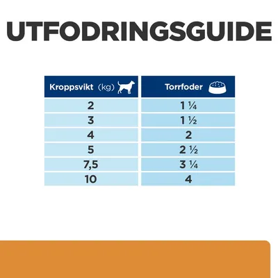Utfodringsguide: Kroppsvikt (kg) 2, 3, 4, 5, 7,5, 10. Torrfoder (koppar): 1¼, 1½, 2, 2½, 3¼, 4.