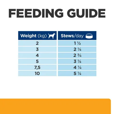 Etetési útmutató kutyáknak: 2 kg – 1 ½, 3 kg – 2 ¼, 4 kg – 2 ¾, 5 kg – 3 ¼, 7,5 kg – 4 ¼, 10 kg – 5 ¼ adag/nap.