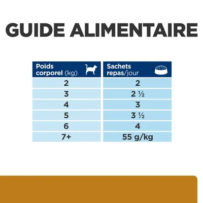 Guide alimentaire pour chats : poids corporel 2 kg = 2 sachets, 3 kg = 2 ½, 4 kg = 3, 5 kg = 3 ½, 6 kg = 4, 7 kg et plus = 55 g/kg par jour.