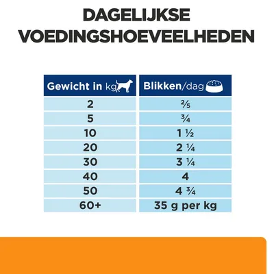 Dagelijkse voedingshoeveelheden: gewicht in kg van 2 tot 60+ met bijbehorende blikken per dag, bijvoorbeeld 10 kg – 1½ blik, 30 kg – 3¼ blik, 60+ kg – 35 g per kg.