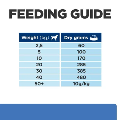 Feeding guide table: for 2.5kg give 60g, 5kg 100g, 10kg 170g, 20kg 285g, 30kg 385g, 40kg 480g, over 50kg give 10g per kg body weight daily.