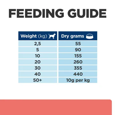 Feeding guide table: for 2.5kg give 55g, 5kg 90g, 10kg 155g, 20kg 260g, 30kg 355g, 40kg 440g, over 50kg give 10g per kg body weight daily.