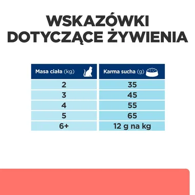 Wskazówki dotyczące żywienia: tabela dawkowania karmy suchej dla kota wg masy ciała od 2 do 6+ kg, wartości od 35 g do 12 g na kg.