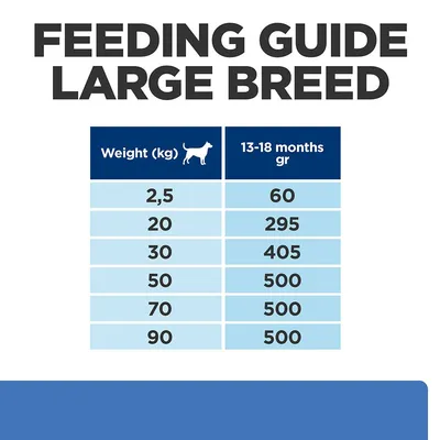 Etetési útmutató nagytestű kutyáknak: 2,5 kg – 60 g, 20 kg – 295 g, 30 kg – 405 g, 50/70/90 kg – 500 g napi adag 13–18 hónapos korban.