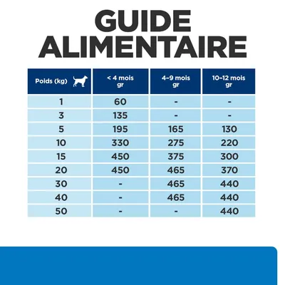 Guide alimentaire pour chiens : tableau des rations journalières en grammes selon le poids (1 à 50 kg) et l’âge (<4, 4–9, 10–12 mois). Exemples : 10 kg, 330 g (<4 mois), 275 g (4–9 mois), 220 g (10–12 mois).