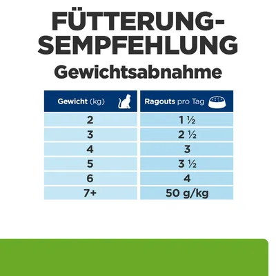 Fütterungsempfehlung für Gewichtsabnahme: Gewicht (kg) und Ragouts pro Tag. Beispiel: 2 kg = 1½ Ragouts, 7+ kg = 50 g/kg.