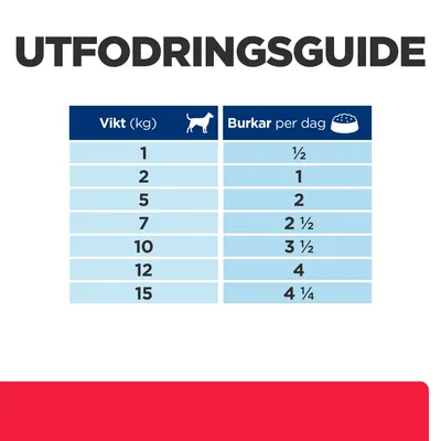Utfodringsguide för hund: vikt 1 kg – ½ burk, 2 kg – 1 burk, 5 kg – 2 burkar, 7 kg – 2½ burkar, 10 kg – 3½ burkar, 12 kg – 4 burkar, 15 kg – 4¼ burkar per dag.