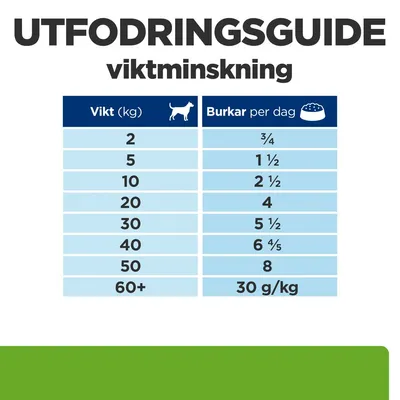 Utfodringsguide för viktminskning: tabell med hundvikt 2–60+ kg och rekommenderat antal burkar per dag, t.ex. 2 kg – ¾ burk, 10 kg – 2½ burkar, 60+ kg – 30 g/kg.