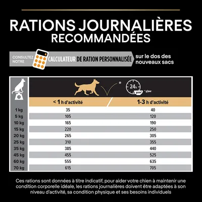 Tableau des rations journalières recommandées pour chiens selon poids (1–70 kg) et activité (<1 h ou 1–3 h), en grammes par jour. Calculateur de ration personnalisée mentionné.