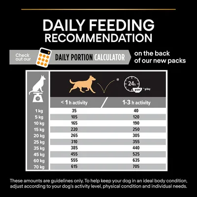 Daily feeding recommendation chart showing daily food amounts in grams by weight and activity level, with a portion calculator mentioned. Amounts range from 35g to 705g per day.