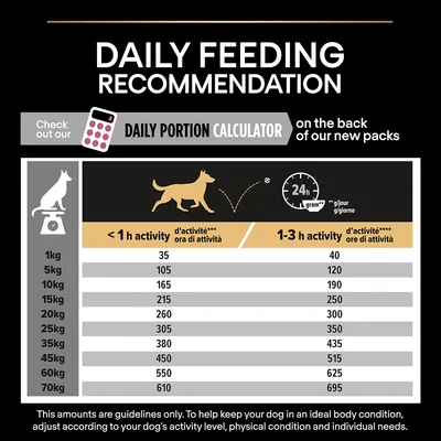 Daily feeding recommendation chart showing grams per day for different weights and activity levels. Includes a portion calculator notice and guideline to adjust based on activity and condition.