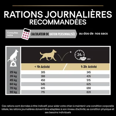 Tableau des rations journalières recommandées pour chiens de 25 à 90 kg selon activité : moins d’1h ou 1–3h, de 305 à 820 g/jour. Calculateur de ration personnalisée mentionné.