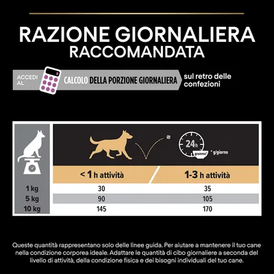 Tabella razione giornaliera raccomandata per cani: 1 kg 30–35 g, 5 kg 90–105 g, 10 kg 145–170 g a seconda di meno o più di 1 ora di attività. Calcolo porzione giornaliera sul retro confezioni.