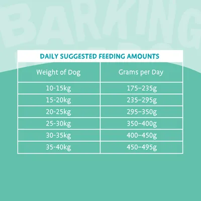 Daily suggested feeding amounts table: for 10-15kg, 175-235g; 15-20kg, 235-295g; 20-25kg, 295-350g; 25-30kg, 350-400g; 30-35kg, 400-450g; 35-40kg, 450-495g.