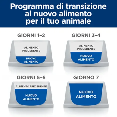 Programma di transizione al nuovo alimento: giorni 1–2 e 3–4 ciotole con 'alimento precedente' e 'nuovo alimento', giorni 5–6 più 'nuovo alimento', giorno 7 solo 'nuovo alimento'.