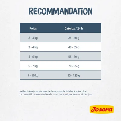 Tableau de recommandations Josera Catelux : poids du chat 2–10 kg, quantité par jour 25–125 g. Conseils : eau potable fraîche, ration par animal et par jour.