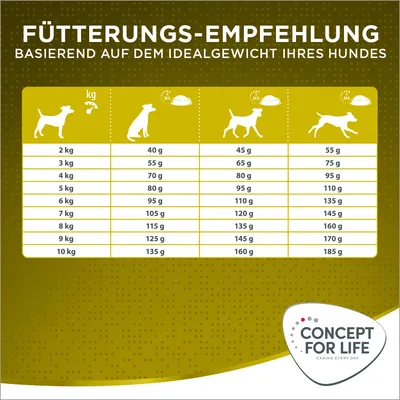 Fütterungsempfehlung basierend auf dem Idealgewicht Ihres Hundes. Tabelle zeigt tägliche Futtermenge für Hunde von 2-10 kg: z.B. 2 kg = 40 g, 10 kg = 135 g. Marke: Concept for Life.
