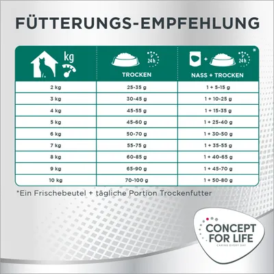 Fütterungsempfehlung für Katzen nach Gewicht: Trockenfutter und Kombination aus Nass- und Trockenfutter. Beispiel: 2kg Katze, 25-35g Trocken oder 1 Frischebeutel + 5-15g Trocken.