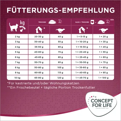 Fütterungsempfehlung für kastrierte und/oder Wohnungskatzen nach Gewicht. Angaben für Trockenfutter, Nassfutter oder Kombination. Concept for Life Logo unten rechts.