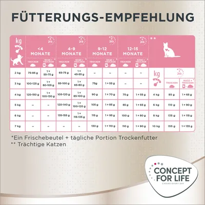 Fütterungsempfehlung für Katzen nach Gewicht und Alter. Angaben für Trocken- und Nassfutter, inklusive Hinweise für trächtige Katzen. Marke: Concept for Life.