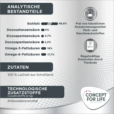 Analytische Bestandteile: Rohfett 98,6%, Omega-3-Fettsäuren 18%, Omega-6-Fettsäuren 17,7%. Zutaten: 100% Lachsöl aus Schottland. Frei von künstlichen Konservierungsstoffen.