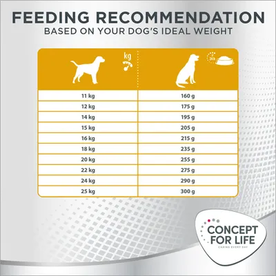 Upute za hranjenje pasa prema težini: 11 kg – 160 g, 12 kg – 175 g, 14 kg – 195 g, 15 kg – 205 g, 16 kg – 215 g, 18 kg – 235 g, 20 kg – 255 g, 22 kg – 275 g, 24 kg – 290 g, 25 kg – 300 g. Concept for Life.
