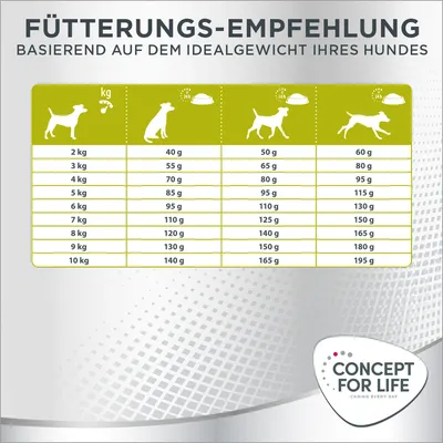 Fütterungsempfehlung basierend auf dem Idealgewicht Ihres Hundes: Tabelle mit Gewicht von 2-10kg und täglicher Futtermenge von 40-195g. Marke: Concept for Life.