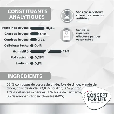 Concept for Life Veterinary Diet Gastro Intestinal