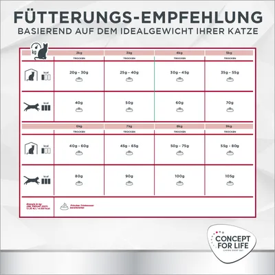 Fütterungsempfehlung für Katzen basierend auf Idealgewicht. Tägliche Trockenfuttermenge: 2kg 20-30g, 3kg 25-40g, 4kg 30-45g, 5kg 35-55g, bis 9kg 105g. Frisches Trinkwasser bereitstellen.