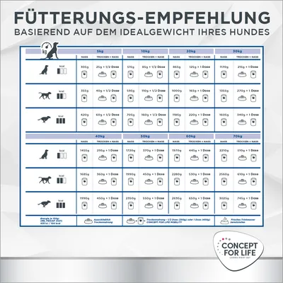 Fütterungsempfehlung basierend auf dem Idealgewicht Ihres Hundes. Tabelle mit Angaben zu Gewicht, Kalorienbedarf und Mengen für Trocken- und Nassfutter. Marke: Concept for Life.