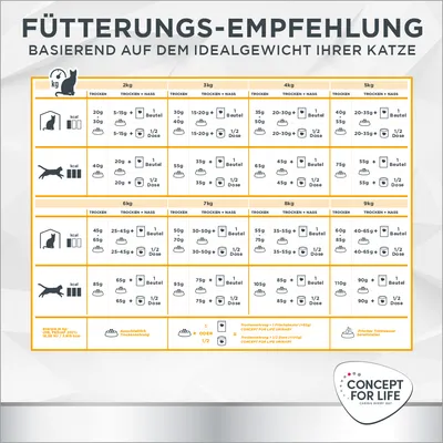 Tableau de recommandations d’alimentation pour chats Concept for Life, quantités en grammes selon poids (2–9 kg), alimentation sèche, humide ou mixte. Texte principal en allemand.