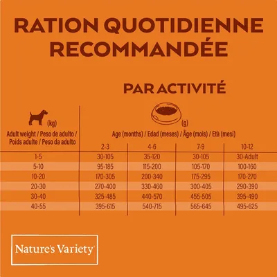 Таблица кормления Nature’s Variety: рекомендуемая дневная норма для собак по весу (1–55 кг) и возрасту (2–12 мес.), значения в граммах. Текст на французском языке.