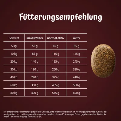 Fütterungsempfehlung nach Hundegewicht: 5kg inaktiv 55g, normal aktiv 65g, aktiv 85g; 10kg inaktiv 85g, normal aktiv 115g, aktiv 145g. Details für weitere Gewichte sichtbar.
