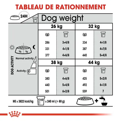 Tableau de rationnement pour chiens : quantités en grammes et tasses selon poids (26, 32, 38, 44 kg) et niveau d’activité. 1 tasse = 240 ml ≈ 80 g. ME = 3822 kcal/kg.