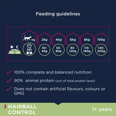 Fodringsvejledning til kat: 2 kg 30–45 g, 4 kg 55–80 g, 6 kg 85–120 g, 8 kg 115–160 g, 10 kg 145–200 g. Hairball Control, 1+ years. Tekst på engelsk om ernæring og protein.