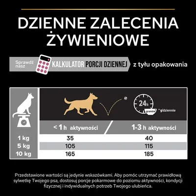 Dzienne zalecenia żywieniowe dla psa: 1 kg – 35/40 g, 5 kg – 105/115 g, 10 kg – 165/185 g w zależności od aktywności. Kalkulator porcji dziennej dostępny na opakowaniu.