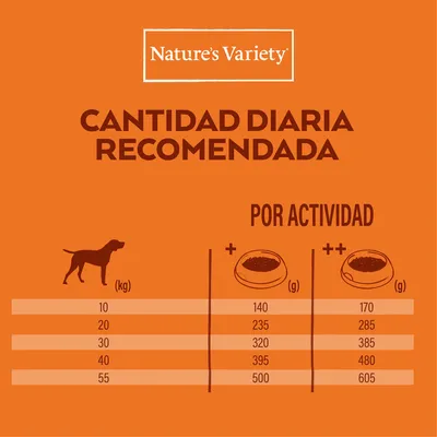 Nature’s Variety. Cantidad diaria recomendada por actividad y peso del perro: 10 kg 140–170 g, 20 kg 235–285 g, 30 kg 320–385 g, 40 kg 395–480 g, 55 kg 500–605 g.
