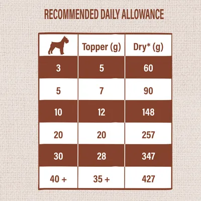 Tabela de dose diária recomendada para cães: peso (kg), topper (g) e ração seca (g). Exemplo: 3 kg – 5 g topper, 60 g seco; 40+ kg – 35+ g topper, 427 g seco.
