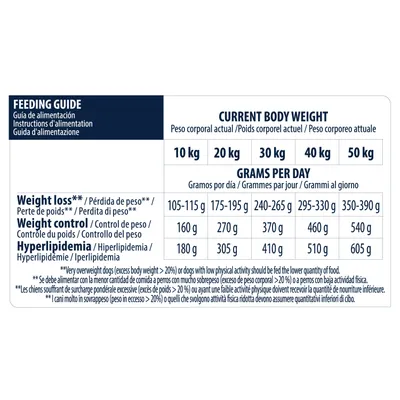 Fodringsvejledning for hunde: daglig mængde i gram efter vægt 10–50 kg. Vægttab: 105–390 g, vægtkontrol: 160–540 g, hyperlipidæmi: 180–605 g. Tekst på flere sprog.