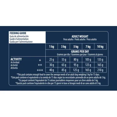 Feeding guide table: adult weight 1–10 kg, daily grams by activity level. For example, 5 kg dog: + 80 g, ++ 95 g, +++ 125 g per day. Pack covers 73 days for 5 kg dog.