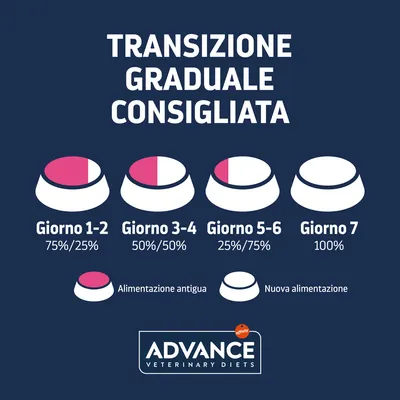 Transizione graduale consigliata: Giorno 1–2 75%/25%, Giorno 3–4 50%/50%, Giorno 5–6 25%/75%, Giorno 7 100%. Alimentazione antigua e nuova. Advance Veterinary Diets.